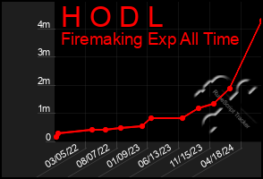 Total Graph of H O D L