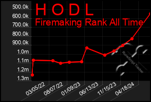 Total Graph of H O D L