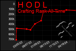 Total Graph of H O D L