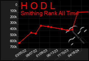 Total Graph of H O D L