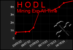 Total Graph of H O D L