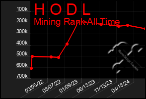 Total Graph of H O D L