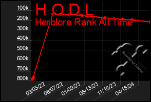 Total Graph of H O D L