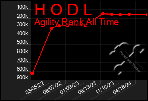 Total Graph of H O D L