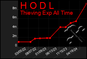 Total Graph of H O D L