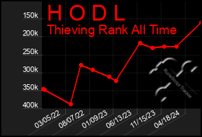 Total Graph of H O D L