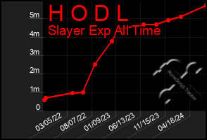 Total Graph of H O D L