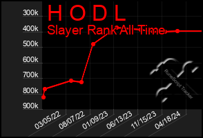 Total Graph of H O D L