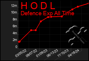 Total Graph of H O D L