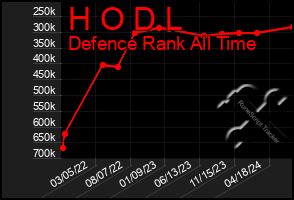 Total Graph of H O D L