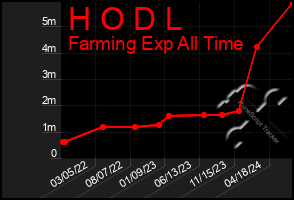 Total Graph of H O D L