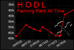 Total Graph of H O D L