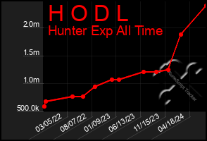 Total Graph of H O D L