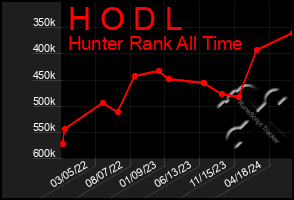 Total Graph of H O D L