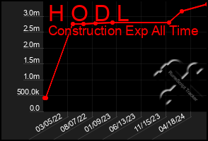 Total Graph of H O D L