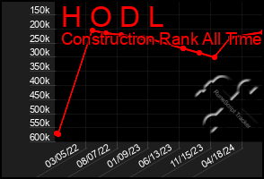 Total Graph of H O D L