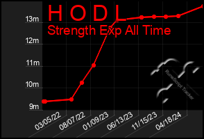 Total Graph of H O D L