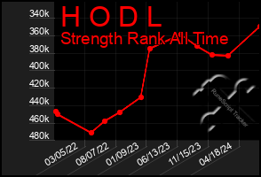 Total Graph of H O D L