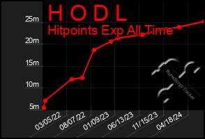 Total Graph of H O D L