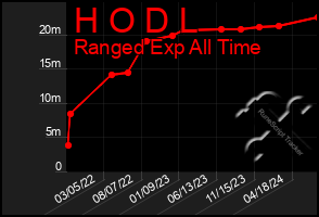 Total Graph of H O D L