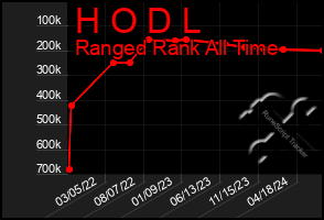 Total Graph of H O D L