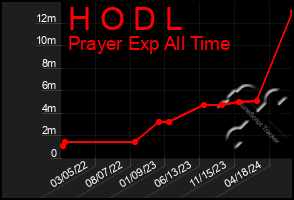 Total Graph of H O D L