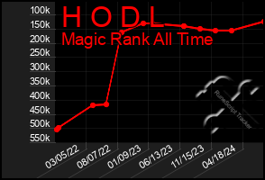 Total Graph of H O D L