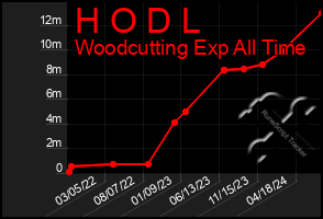 Total Graph of H O D L