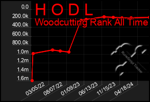 Total Graph of H O D L