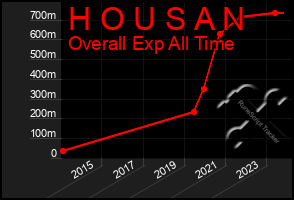 Total Graph of H O U S A N