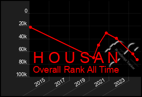 Total Graph of H O U S A N