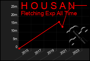 Total Graph of H O U S A N