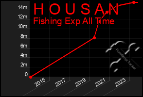 Total Graph of H O U S A N