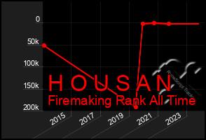 Total Graph of H O U S A N