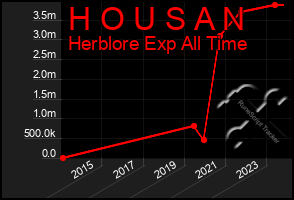 Total Graph of H O U S A N