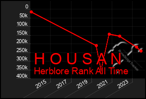 Total Graph of H O U S A N