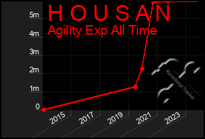 Total Graph of H O U S A N