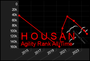 Total Graph of H O U S A N