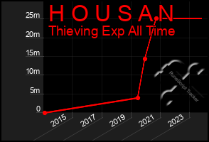 Total Graph of H O U S A N