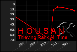 Total Graph of H O U S A N