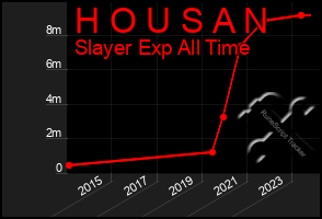 Total Graph of H O U S A N