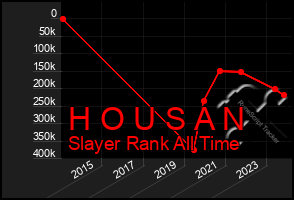 Total Graph of H O U S A N