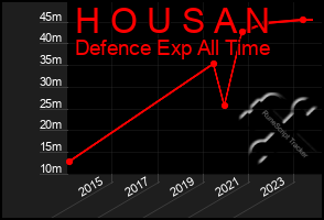 Total Graph of H O U S A N