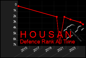 Total Graph of H O U S A N