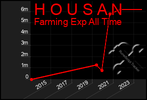 Total Graph of H O U S A N