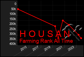 Total Graph of H O U S A N