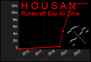 Total Graph of H O U S A N