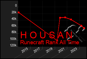 Total Graph of H O U S A N