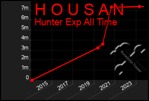 Total Graph of H O U S A N