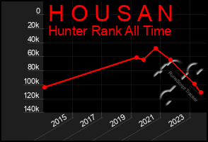 Total Graph of H O U S A N